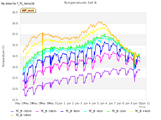 plot of Temperatures Set B