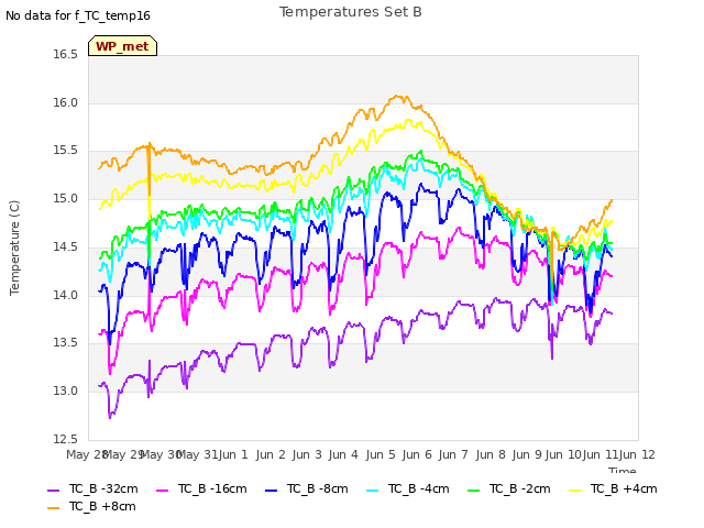 plot of Temperatures Set B