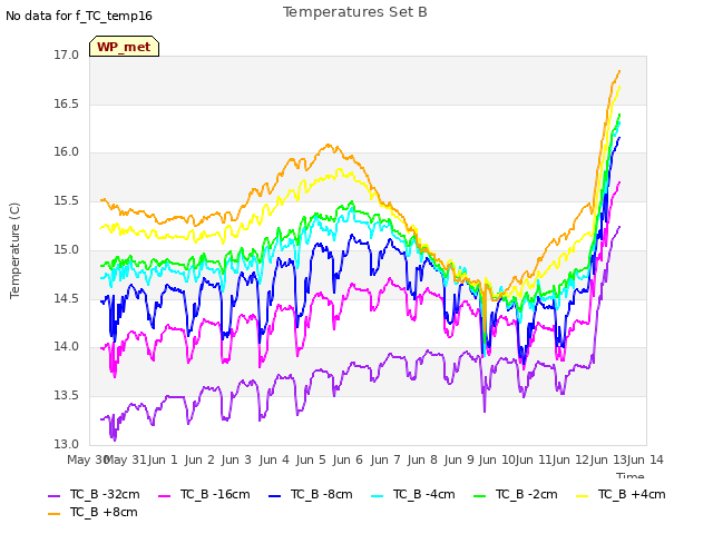 plot of Temperatures Set B