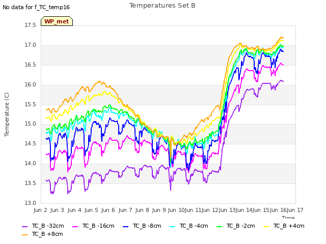 plot of Temperatures Set B