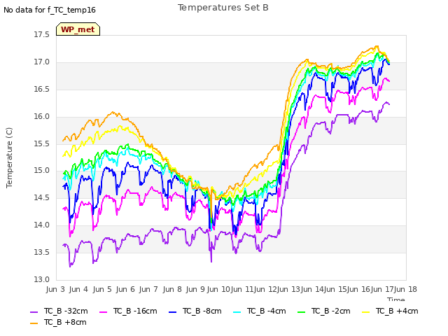 plot of Temperatures Set B