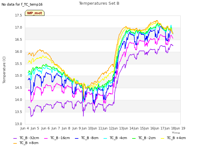 plot of Temperatures Set B