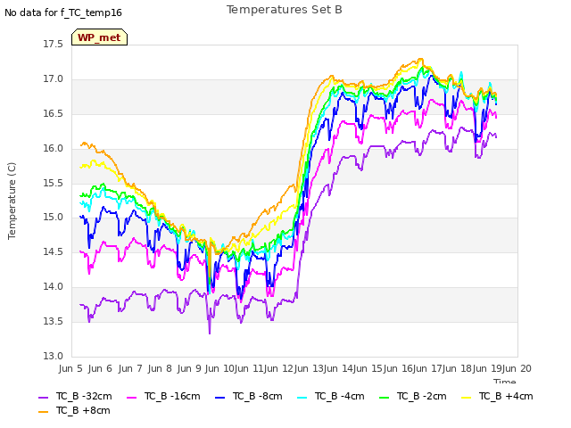 plot of Temperatures Set B