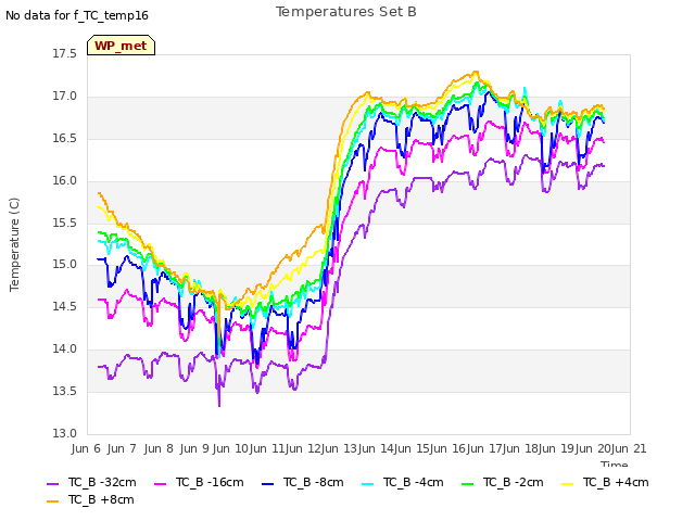 plot of Temperatures Set B