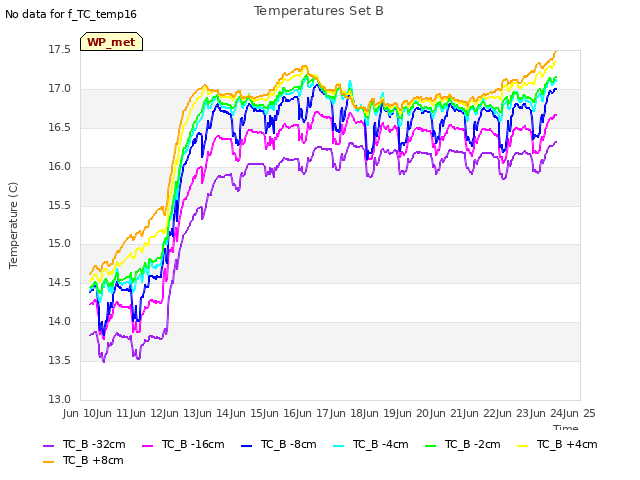 plot of Temperatures Set B