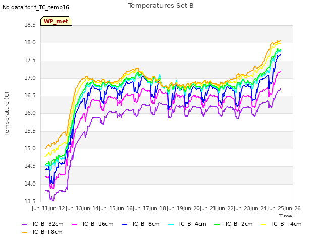 plot of Temperatures Set B