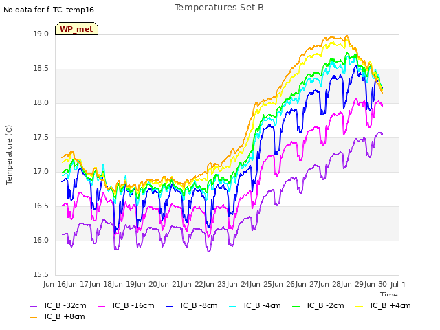 plot of Temperatures Set B