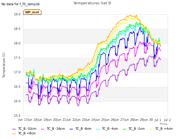 plot of Temperatures Set B