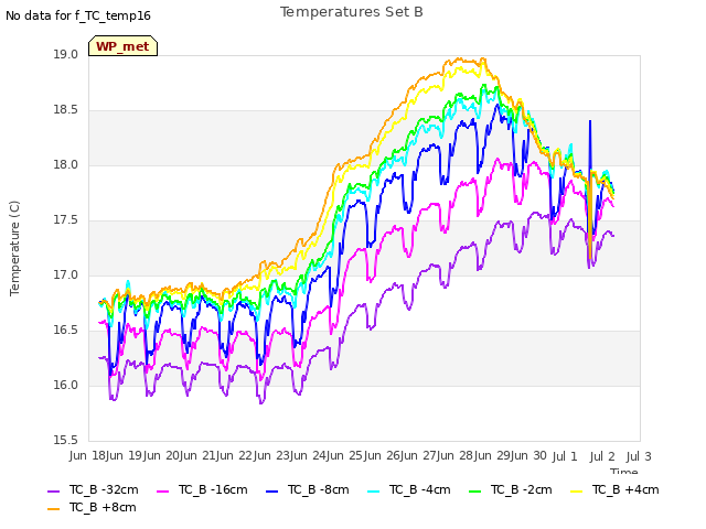 plot of Temperatures Set B