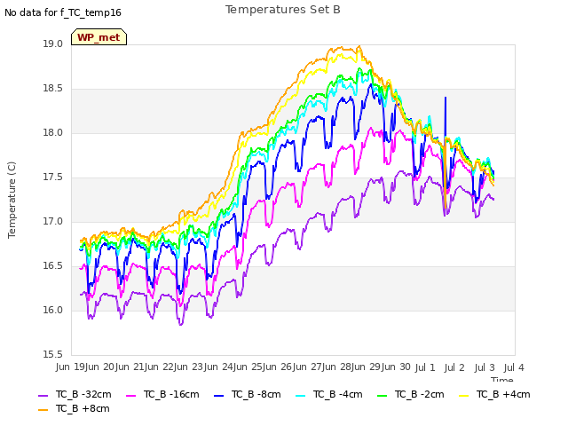 plot of Temperatures Set B