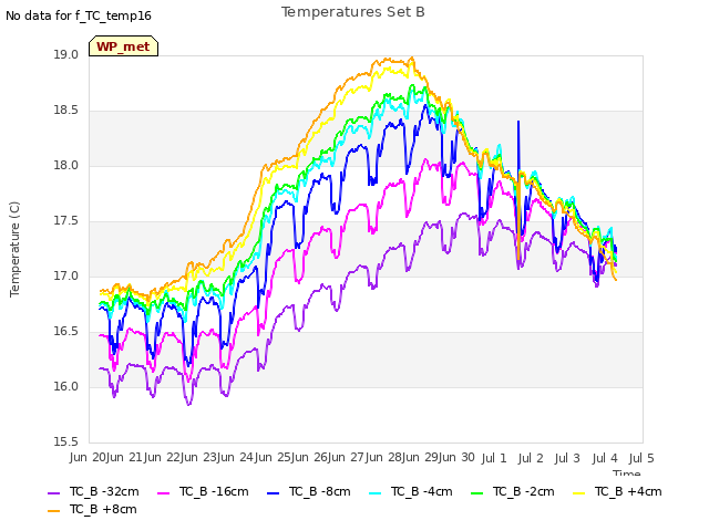 plot of Temperatures Set B