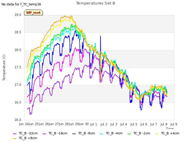 plot of Temperatures Set B