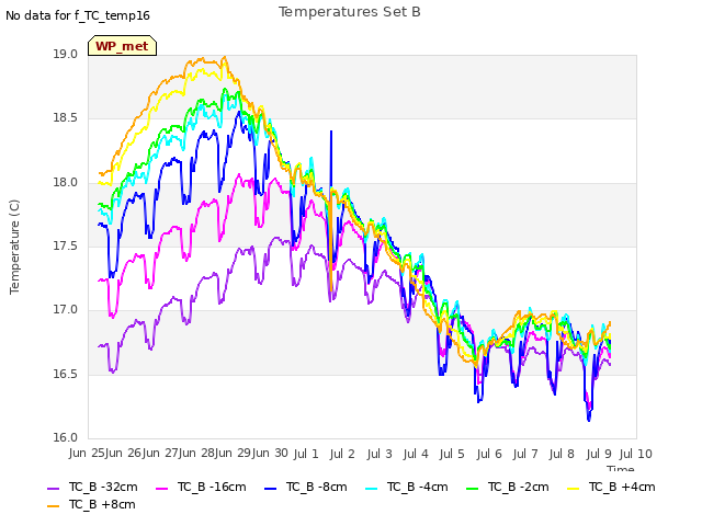 plot of Temperatures Set B