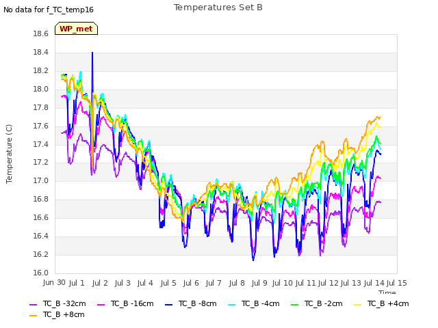 plot of Temperatures Set B