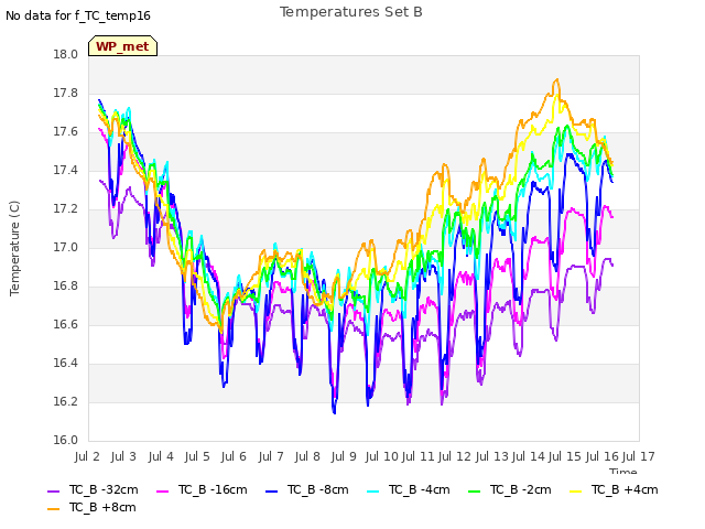 plot of Temperatures Set B