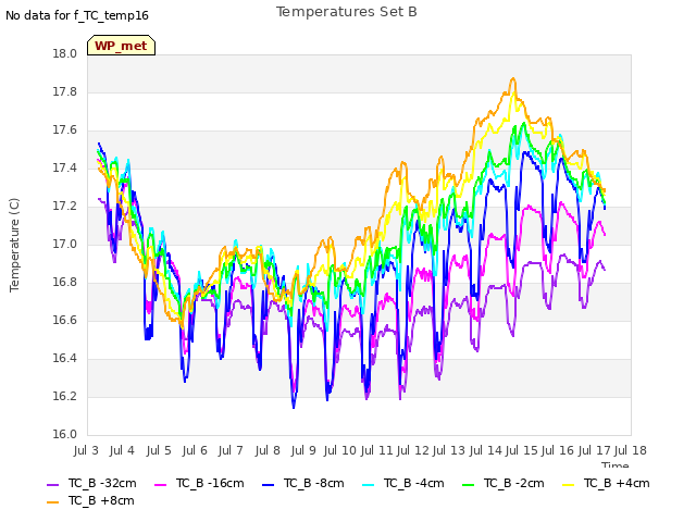 plot of Temperatures Set B