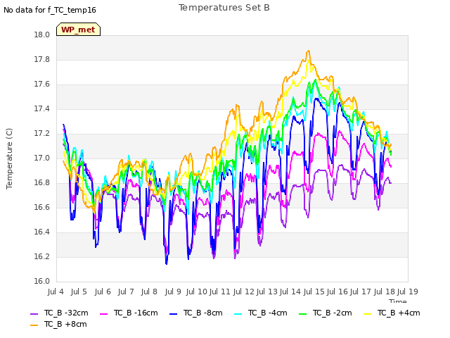 plot of Temperatures Set B