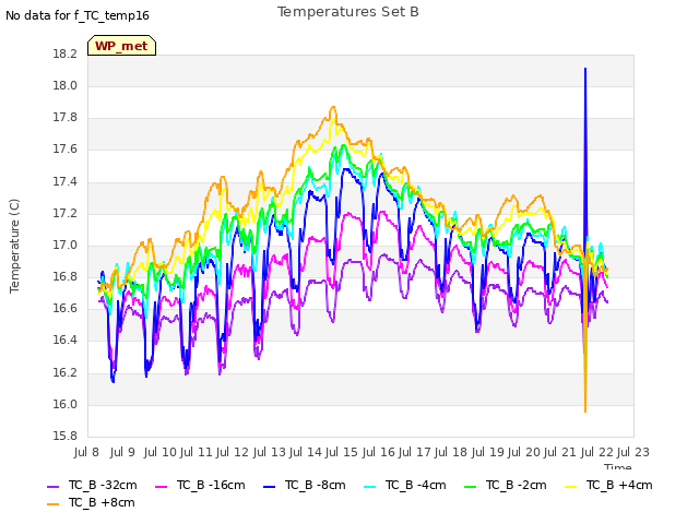 plot of Temperatures Set B