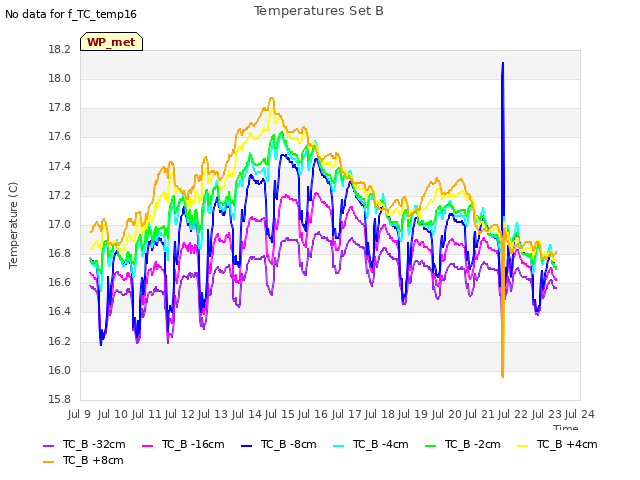 plot of Temperatures Set B