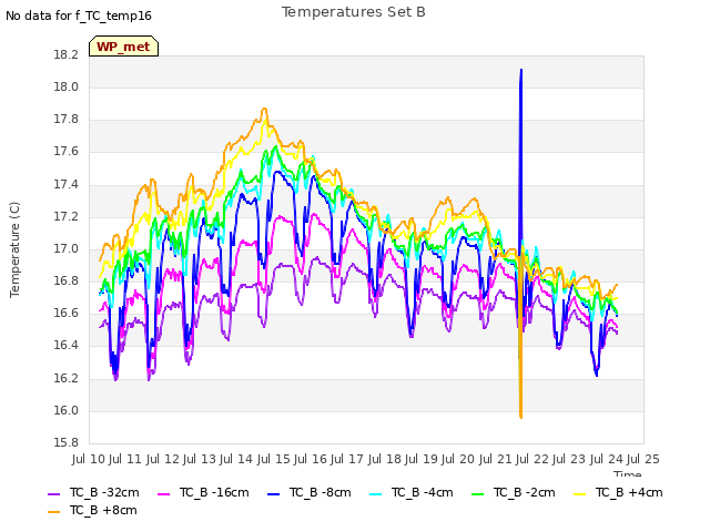 plot of Temperatures Set B