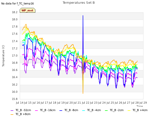 plot of Temperatures Set B