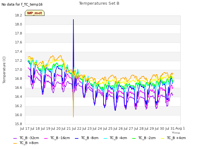 plot of Temperatures Set B