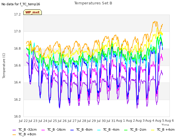 plot of Temperatures Set B