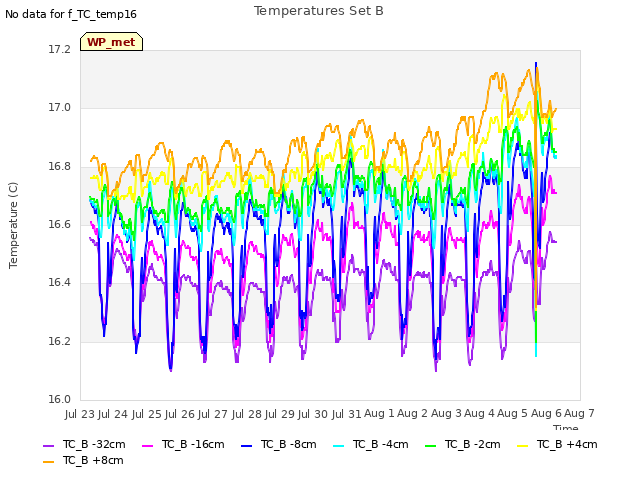 plot of Temperatures Set B