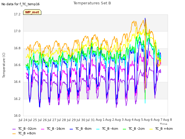 plot of Temperatures Set B