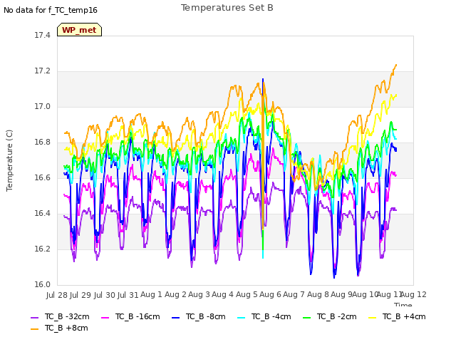 plot of Temperatures Set B