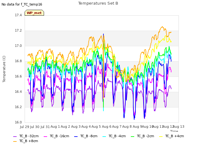 plot of Temperatures Set B