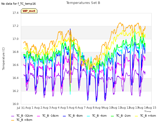 plot of Temperatures Set B