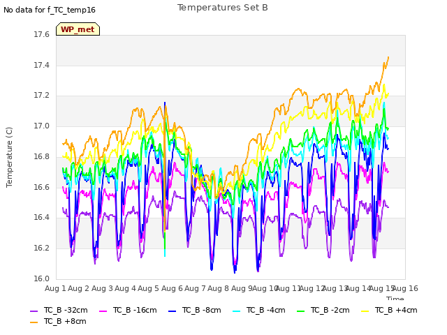 plot of Temperatures Set B