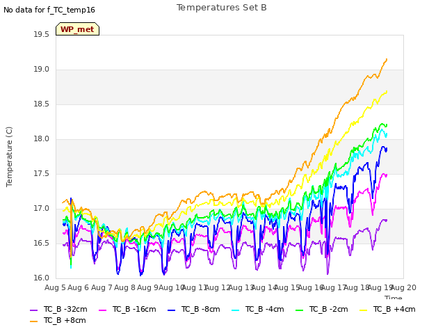 plot of Temperatures Set B