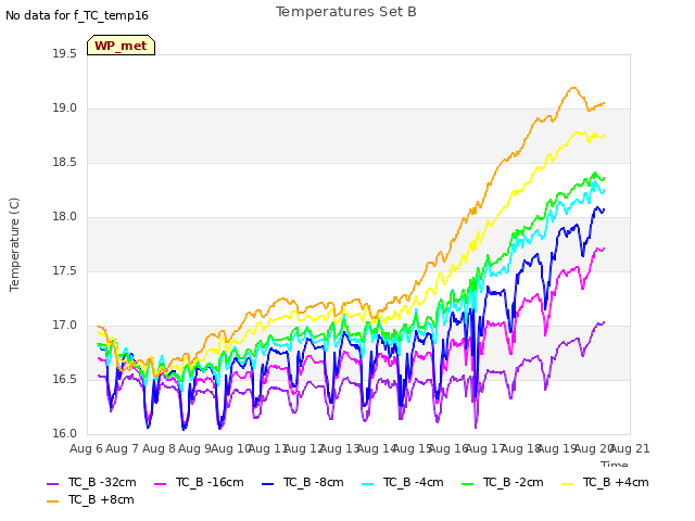 plot of Temperatures Set B