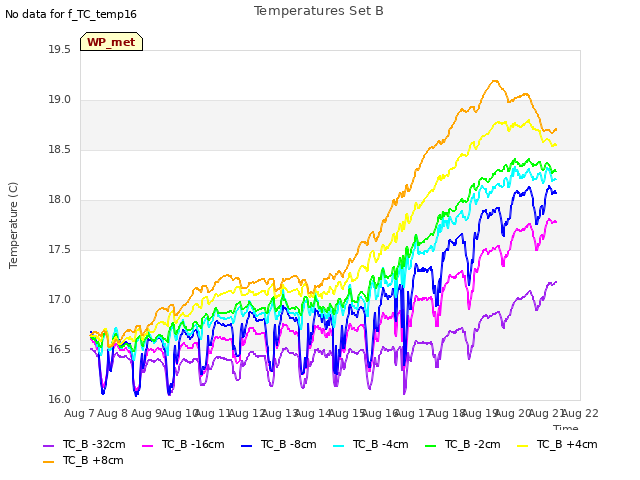 plot of Temperatures Set B