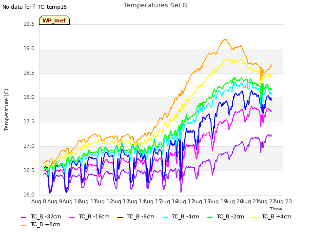 plot of Temperatures Set B