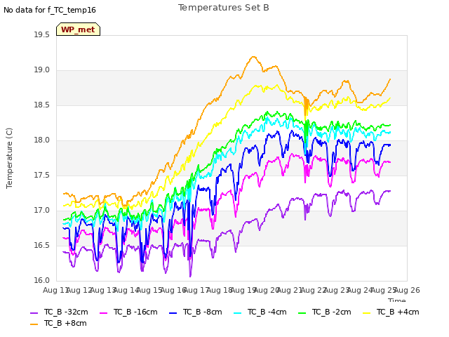 plot of Temperatures Set B