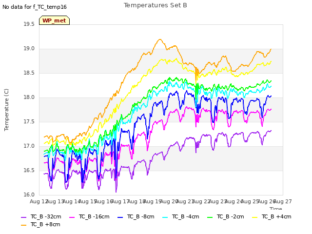 plot of Temperatures Set B