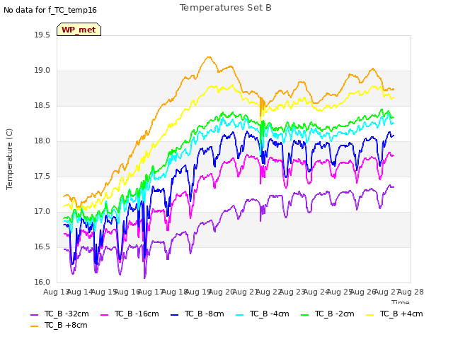 plot of Temperatures Set B