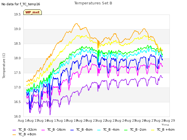 plot of Temperatures Set B