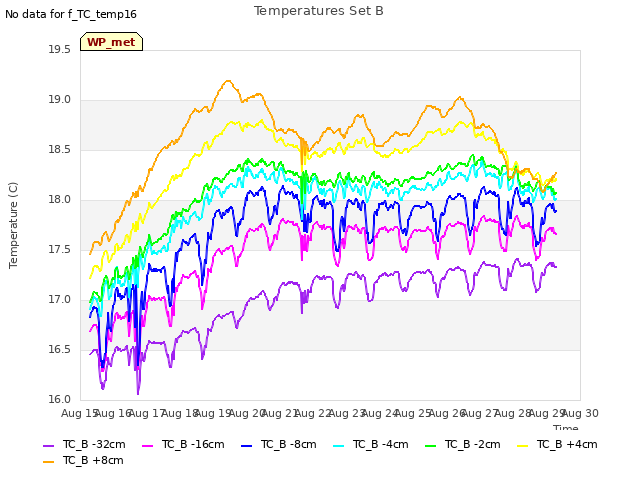 plot of Temperatures Set B