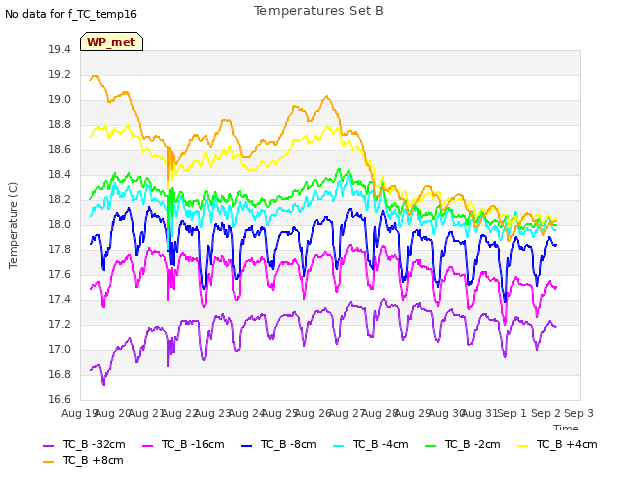 plot of Temperatures Set B