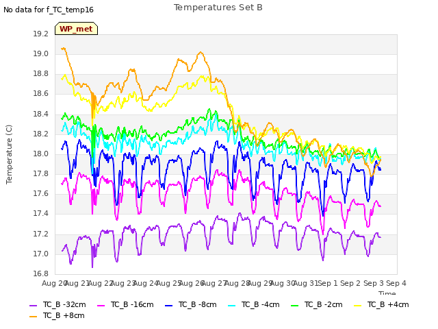 plot of Temperatures Set B