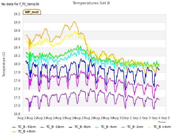 plot of Temperatures Set B