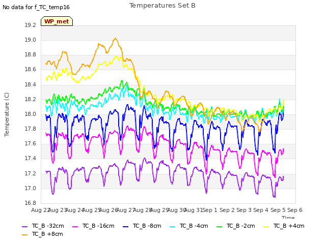 plot of Temperatures Set B