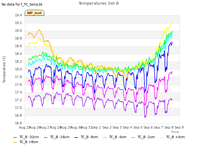 plot of Temperatures Set B