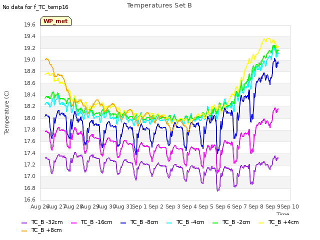 plot of Temperatures Set B