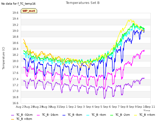 plot of Temperatures Set B