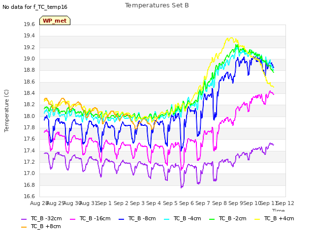 plot of Temperatures Set B